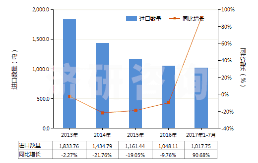 2013-2017年7月中國各種蠟燭及類似品(HS34060000)進(jìn)口量及增速統(tǒng)計